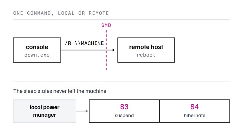 Schema einer Shutdown-Anforderung, die über SMB zu einem Remote-Host läuft, während die lokale Energieverwaltung die Schlafzustände behandelt.